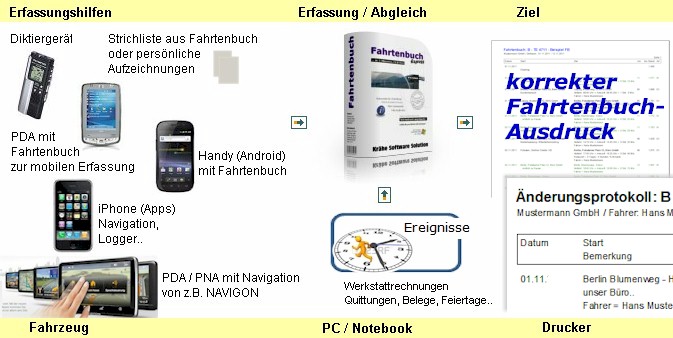 Datenerfassung